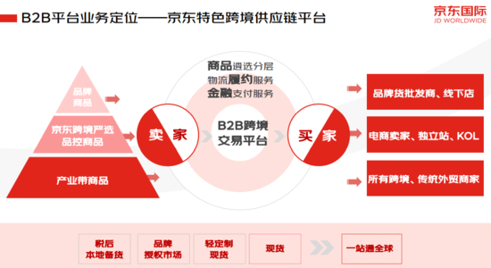京东国际跨境B2B平台来了！瞄准产业带厂商
